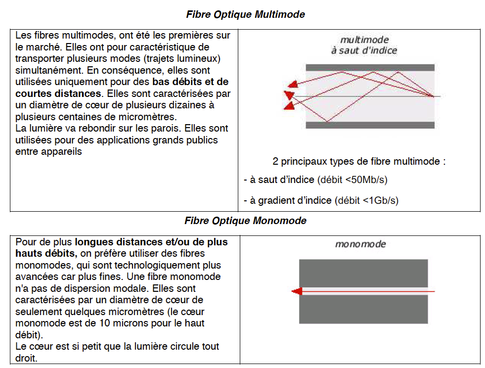 Comment fonctionne la fibre optique? Types de fibre optique - ZMS