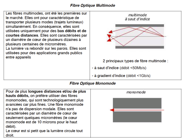 Les 2 catégories de fibre optique.
