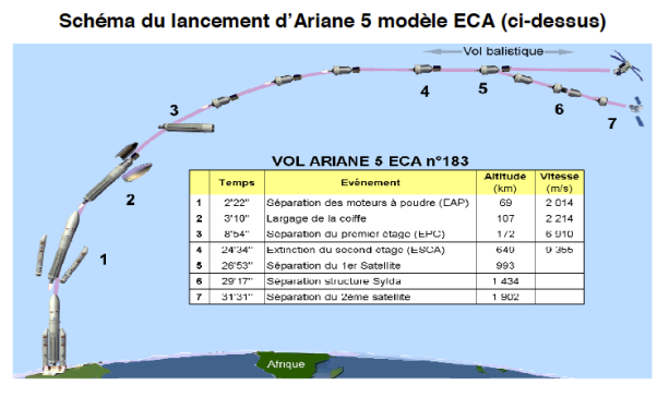 Schéma du lancement d'Ariane 5